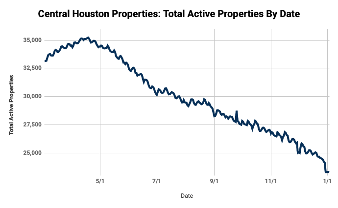 DATA: Houston Active Listings