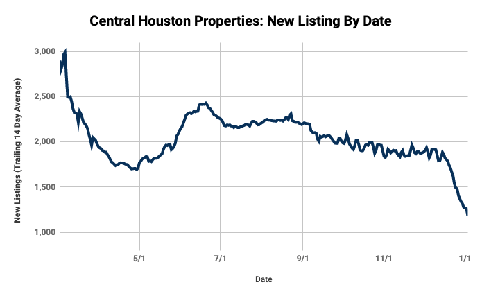 DATA: New Active Listings