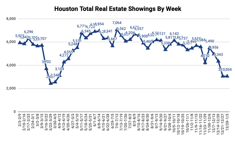 DATA: Total Real Estate Showings
