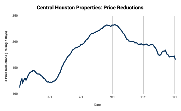 DATA: Price Reductions
