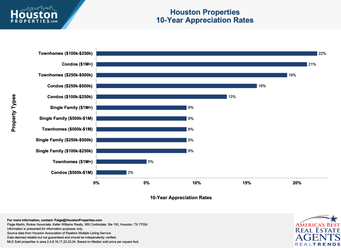 Houston Housing Market: 10-Year Appreciation Rates