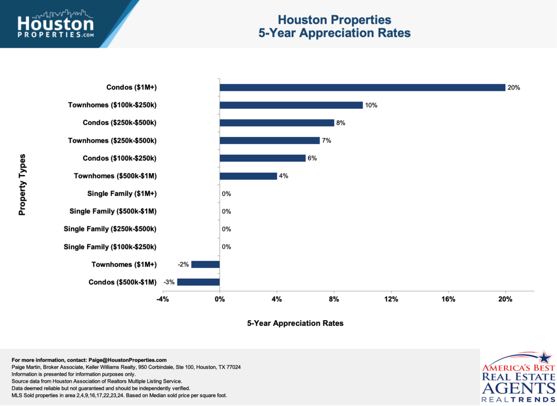 Houston Housing Market: 5-Year Appreciation Rates