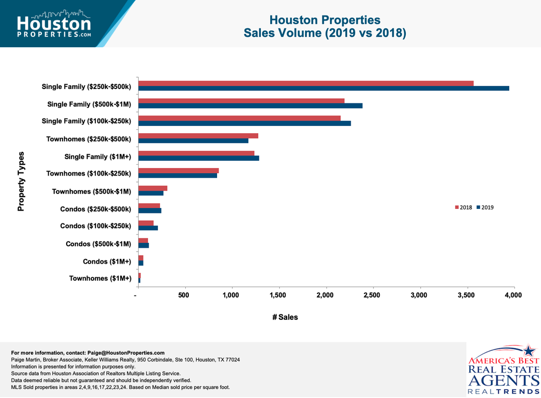 The Houston Real Estate Market Pre-COVID-19 & Oil Price Crash