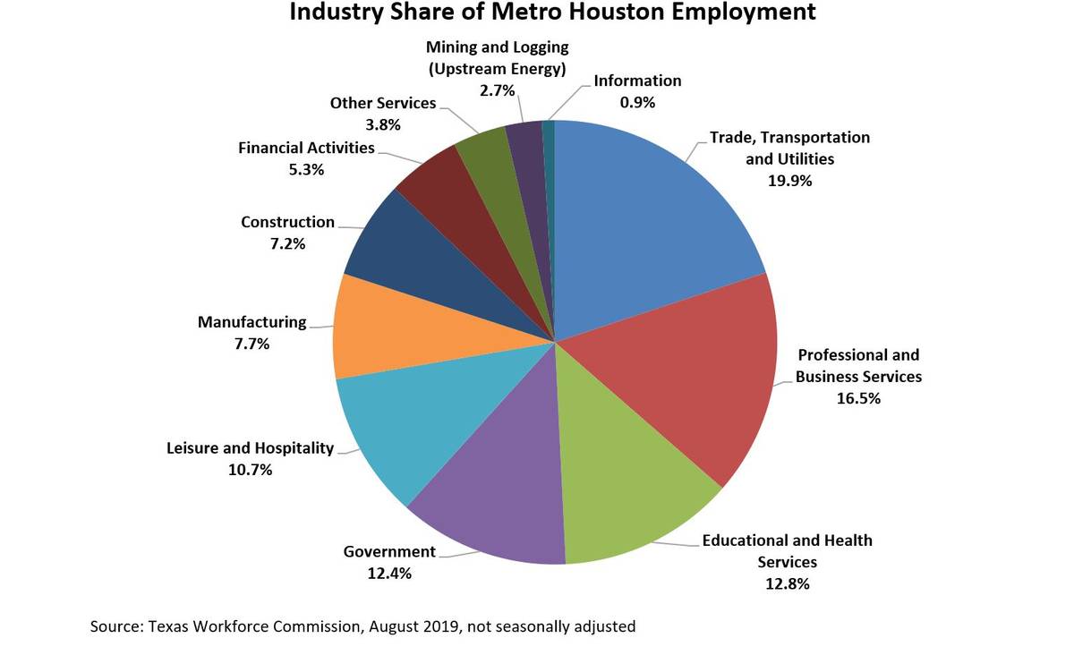 Not surprisingly, Houston is exposed to the energy industry.