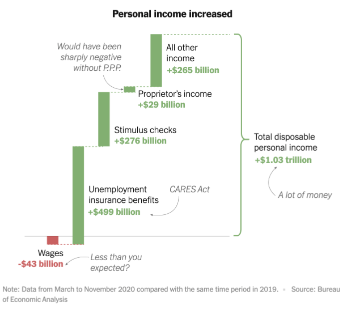Why Markets Boomed In a Year of Human Misery