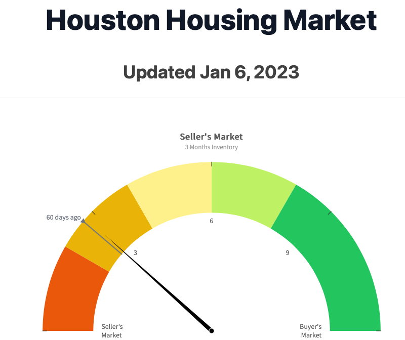 Housing Inventory Will Remain Low & We Will Technically Remain In A Sellers Market