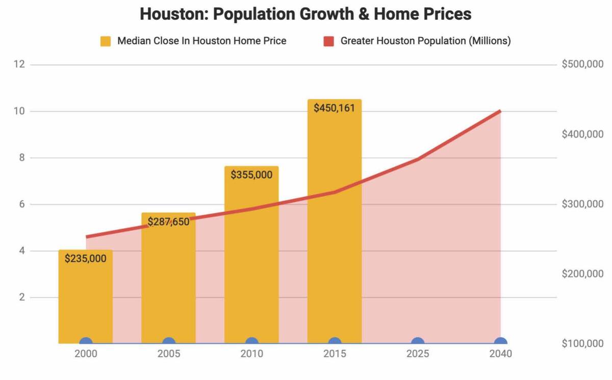 Houston Real Estate Has Been A Great Investment