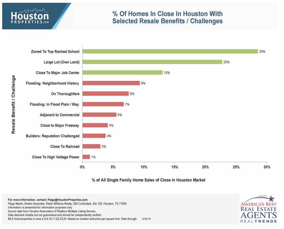 Houston Home Sales Comparing Impact Of Resale Benefits And Challenges