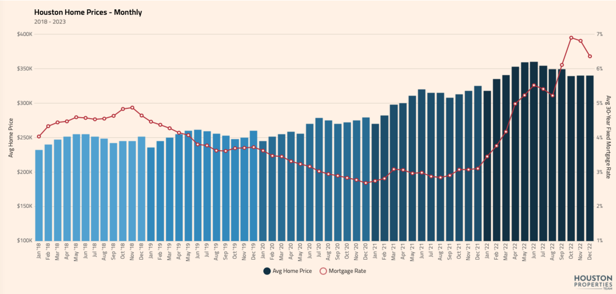 2023 Houston Real Estate Forecast: Experts Predict Market Trends