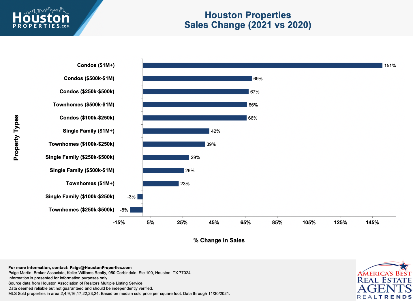 Houston home sales changes