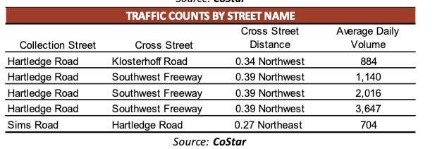 Traffic Count by street name