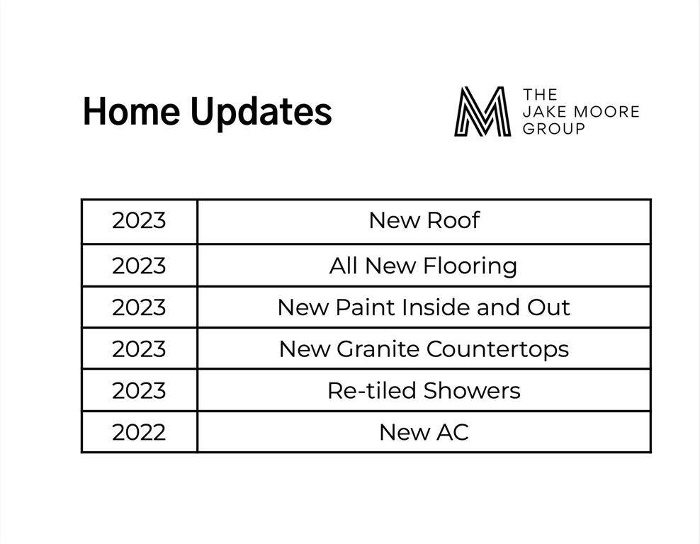 This stunning two story was completely remodeled in 2023 with a new roof, new flooring, new granite countertops, newly retiled showers, new interior and exterior paint, and a new AC in 2022.