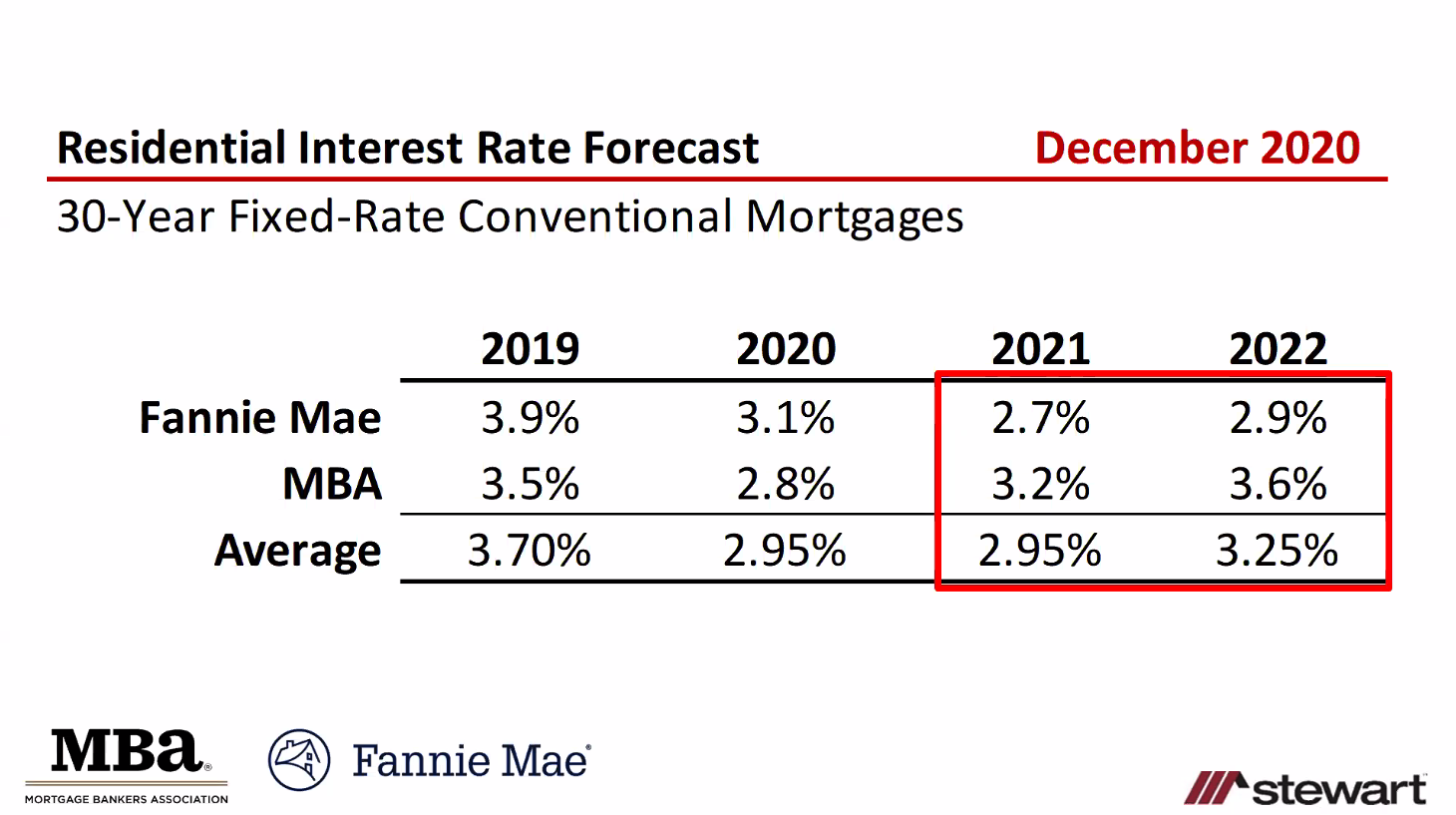 Interest Rates Forecast 2021 