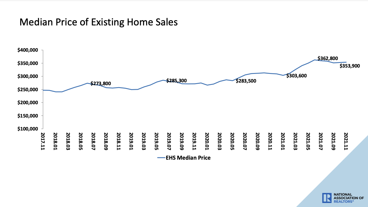 2022 median home price