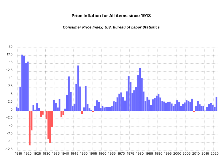historical price inflation in the us