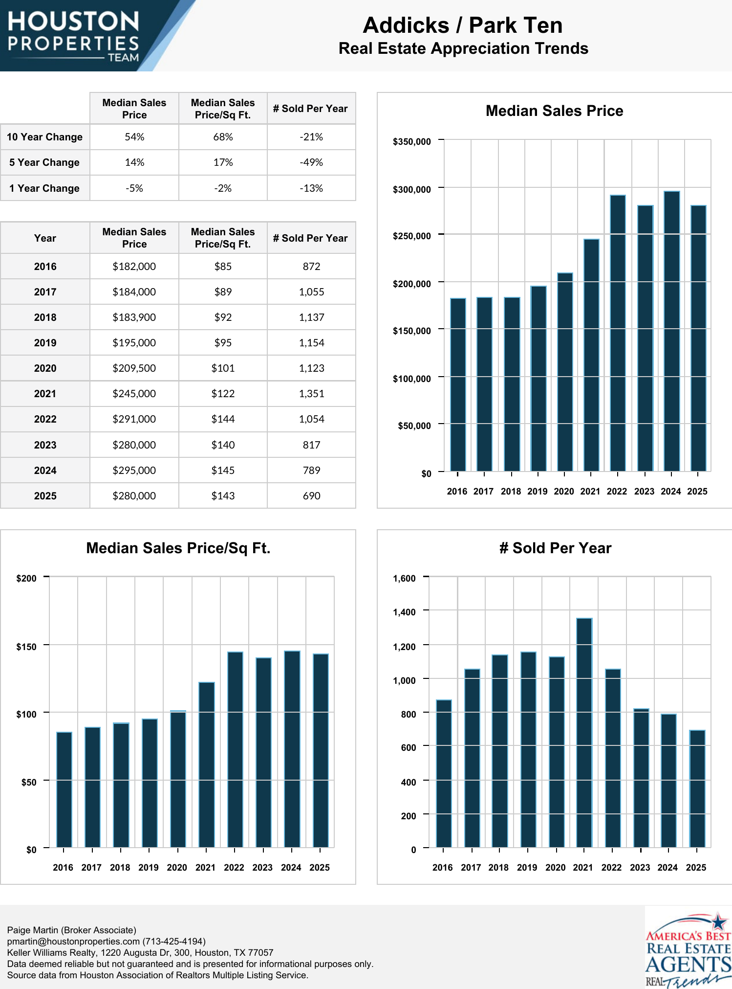 Addicks / Park Ten Homes For Sale & Real Estate Trends