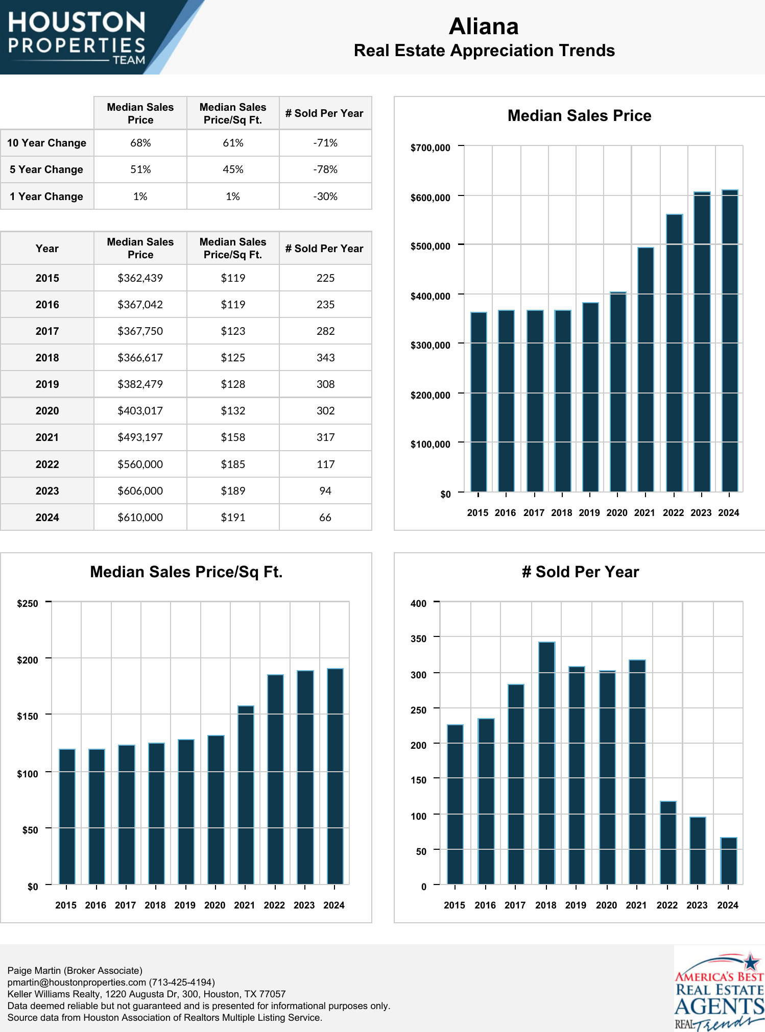 Aliana Real Estate Trends