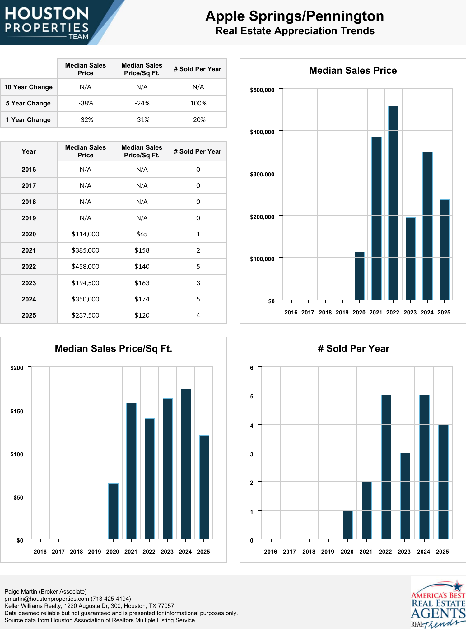 Apple Springs/Pennington Homes For Sale & Real Estate Trends