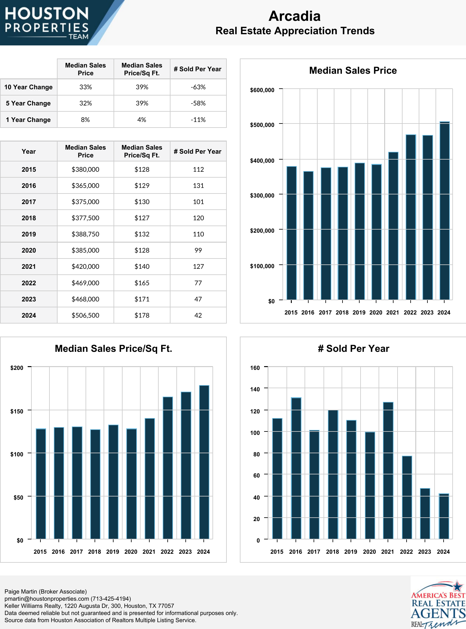 Arcadia Real Estate Trends