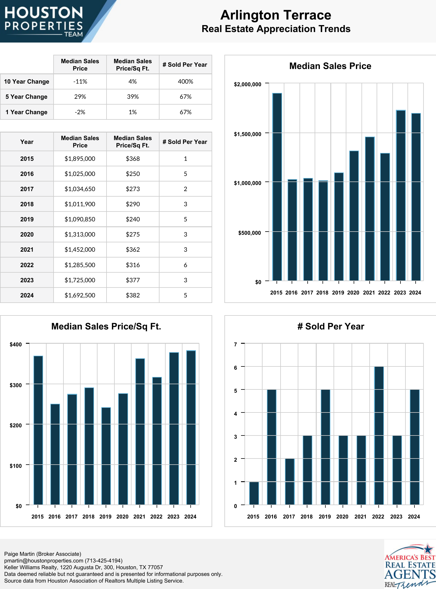 Arlington Terrace Real Estate Trends
