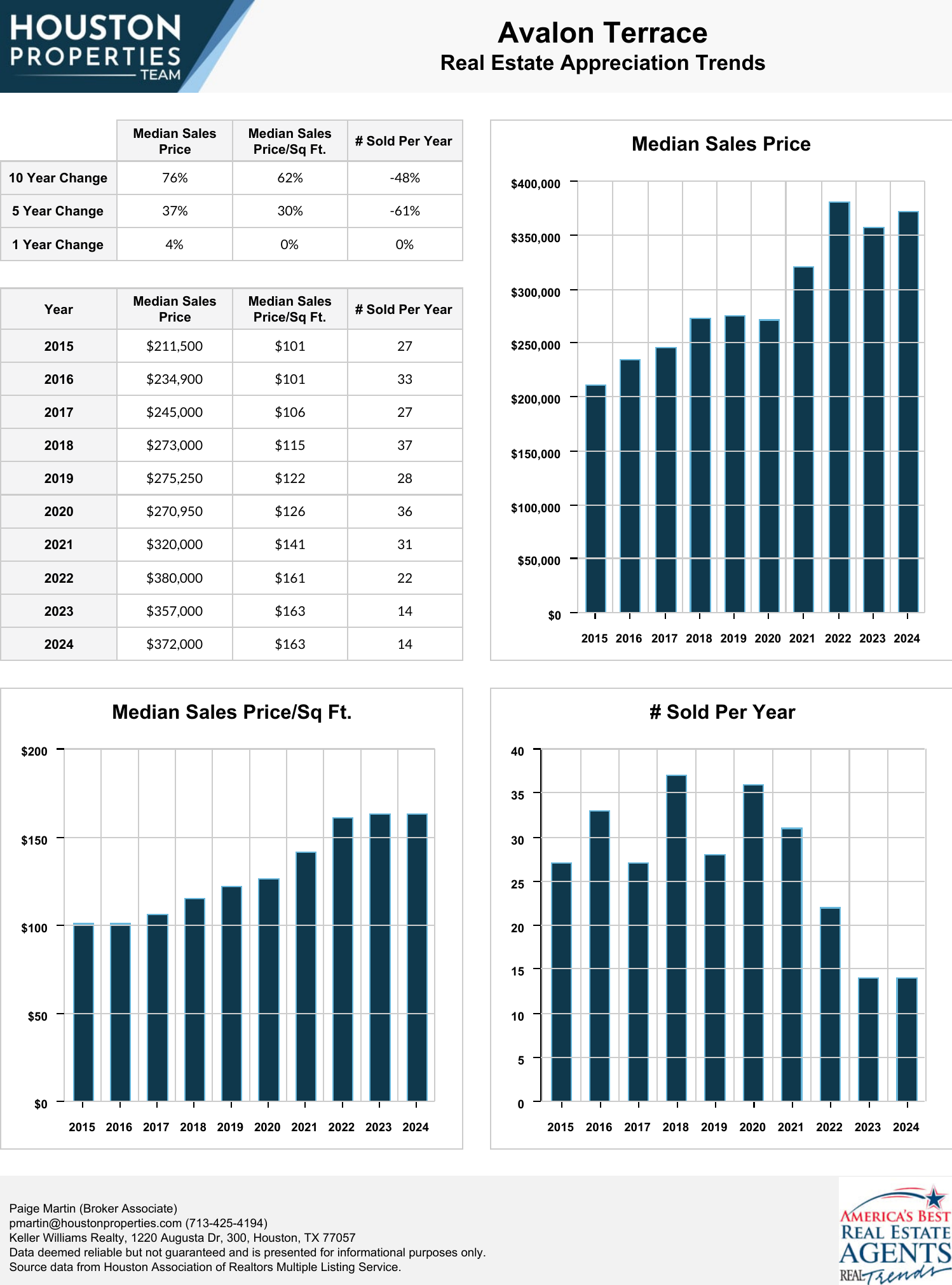 Avalon Terrace Real Estate Trends