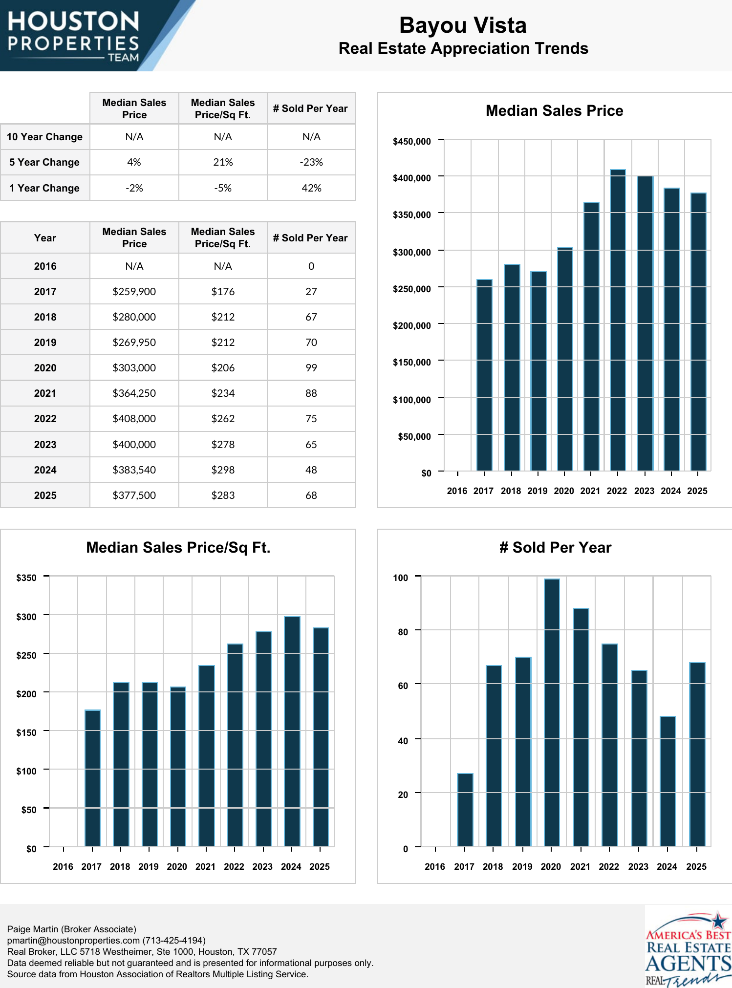 Bayou Vista Homes For Sale & Real Estate Trends