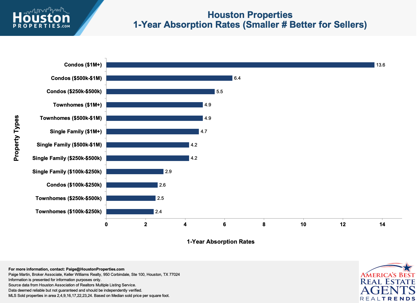 2022 houston absorption rates of homes for sale