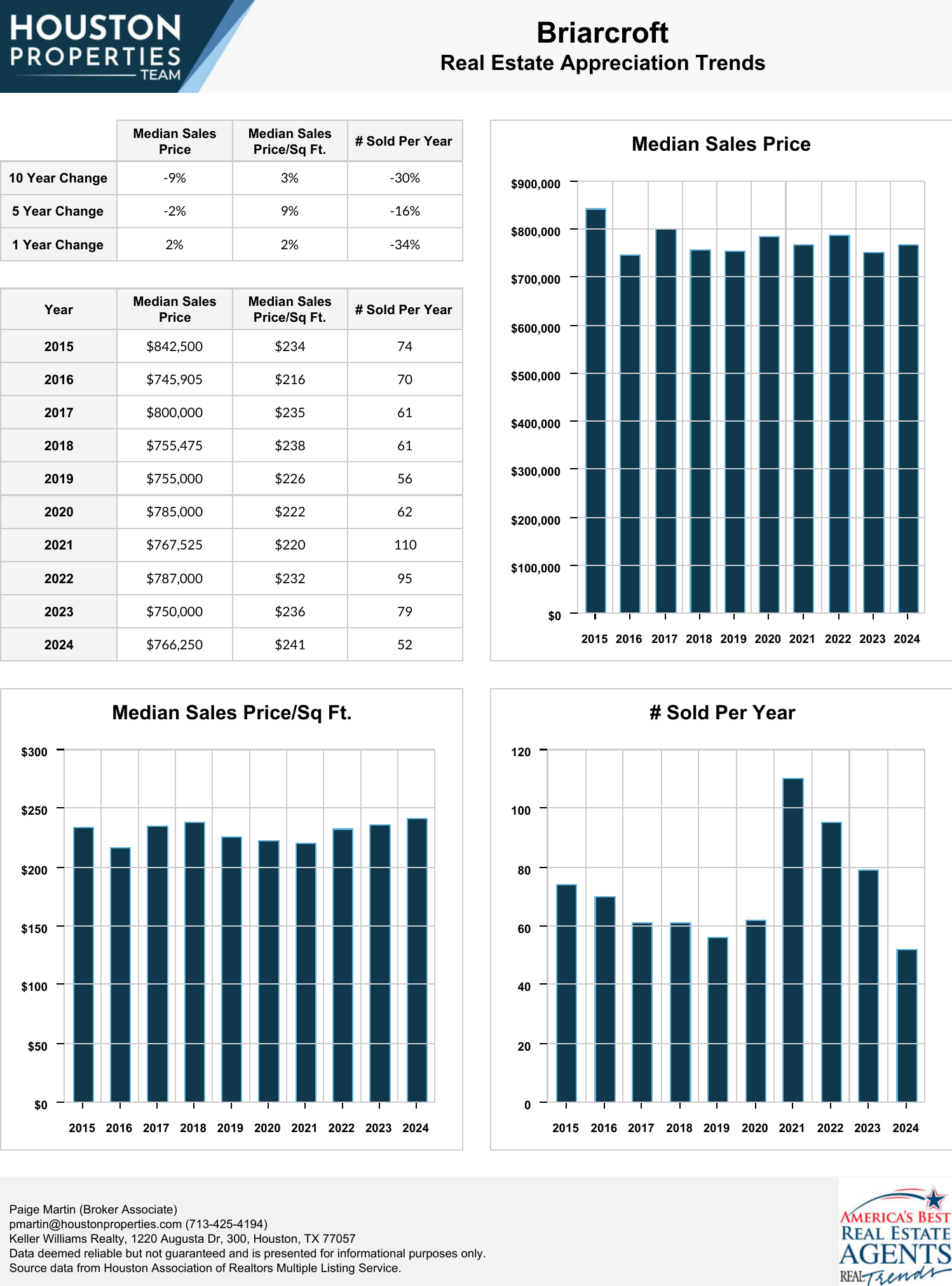 Briarcroft Real Estate Trends