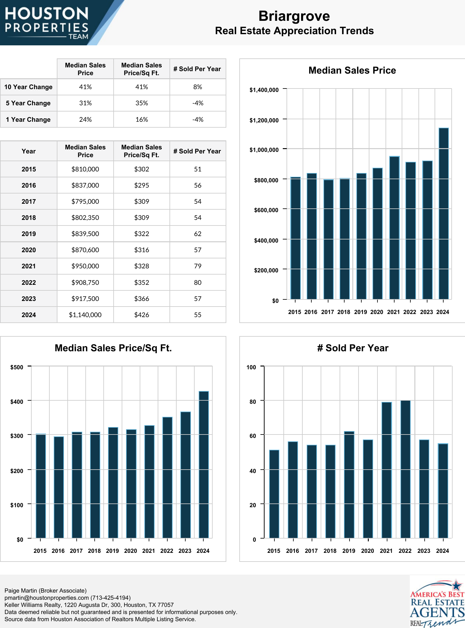 Briargrove Real Estate Trends