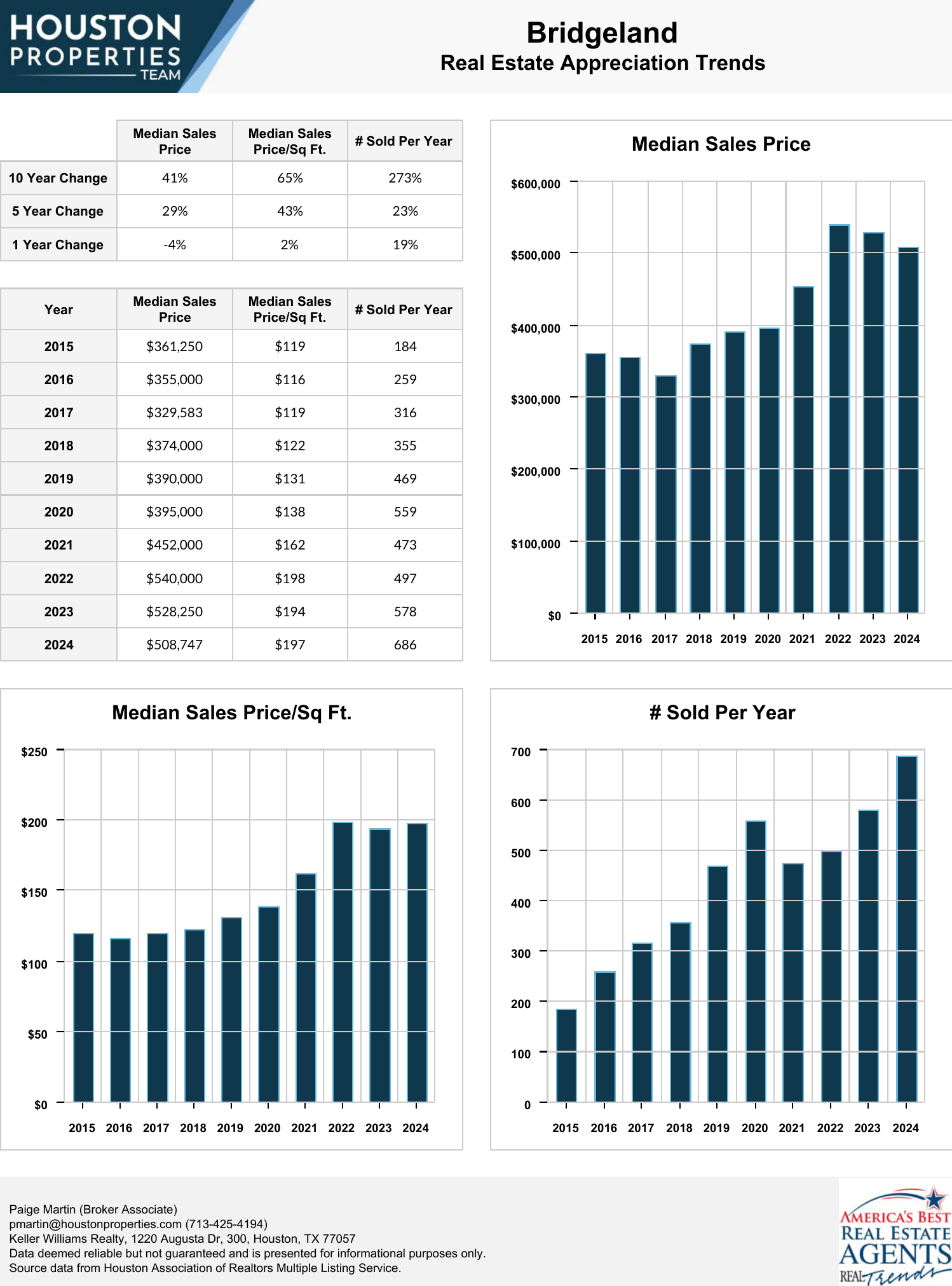 Bridgeland Real Estate Trends
