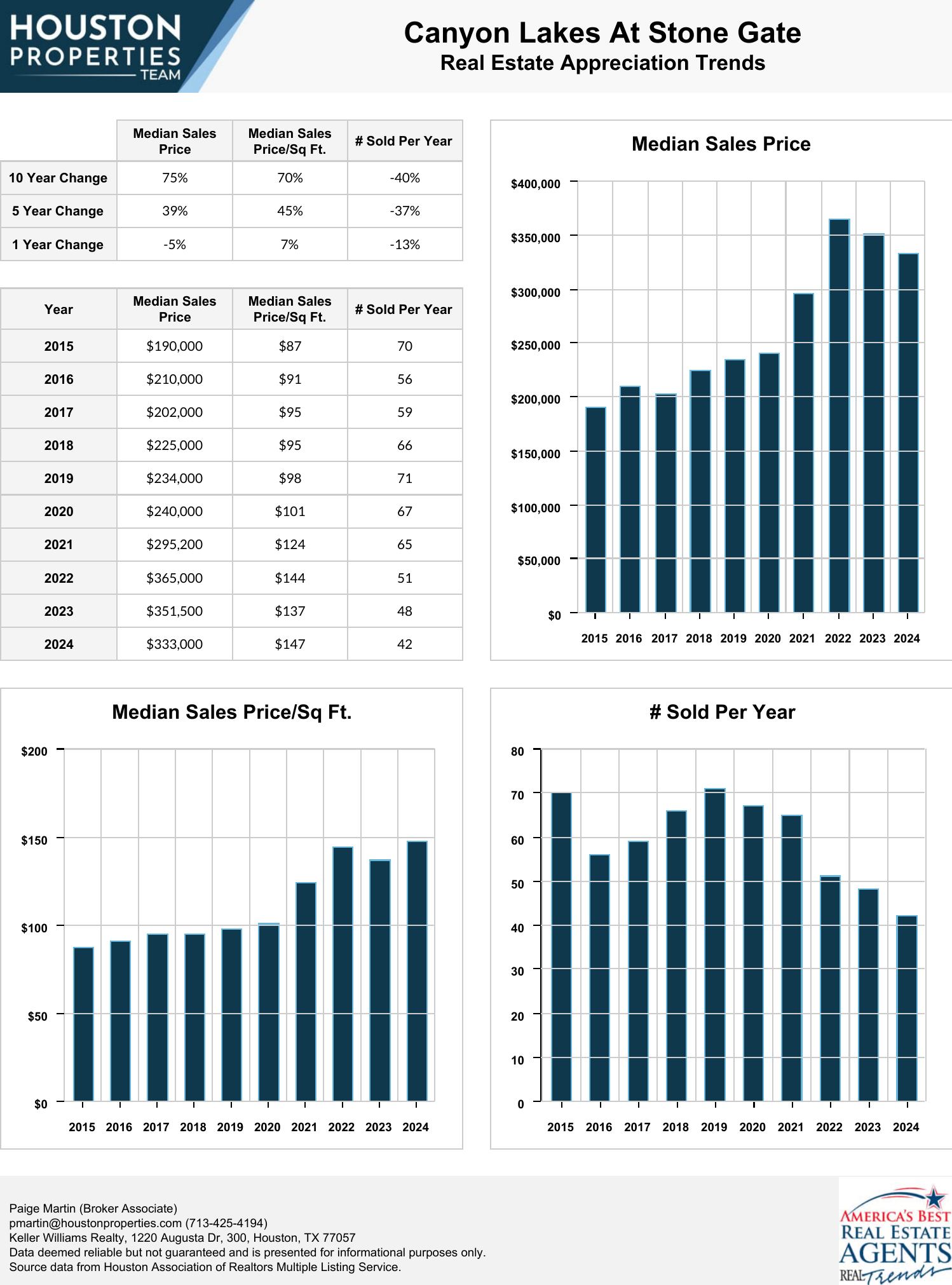 Canyon Lakes At Stone Gate Real Estate Trends