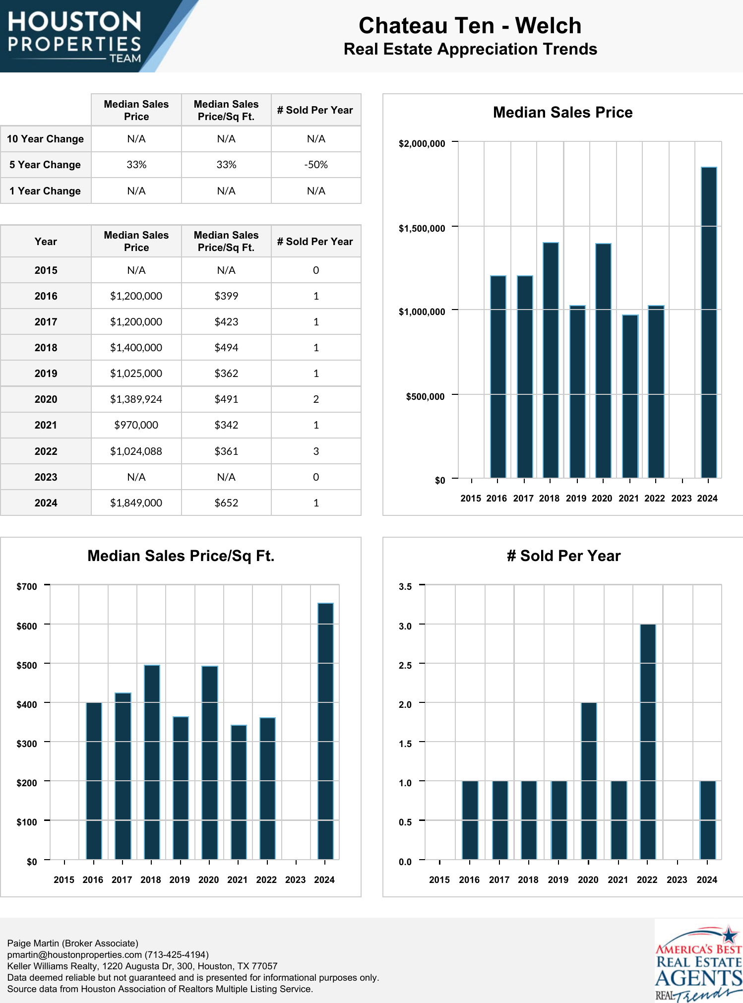 Chateau Ten - Welch Real Estate Trends
