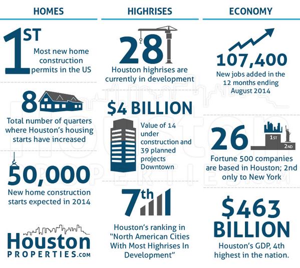 Houston Relocation Guide