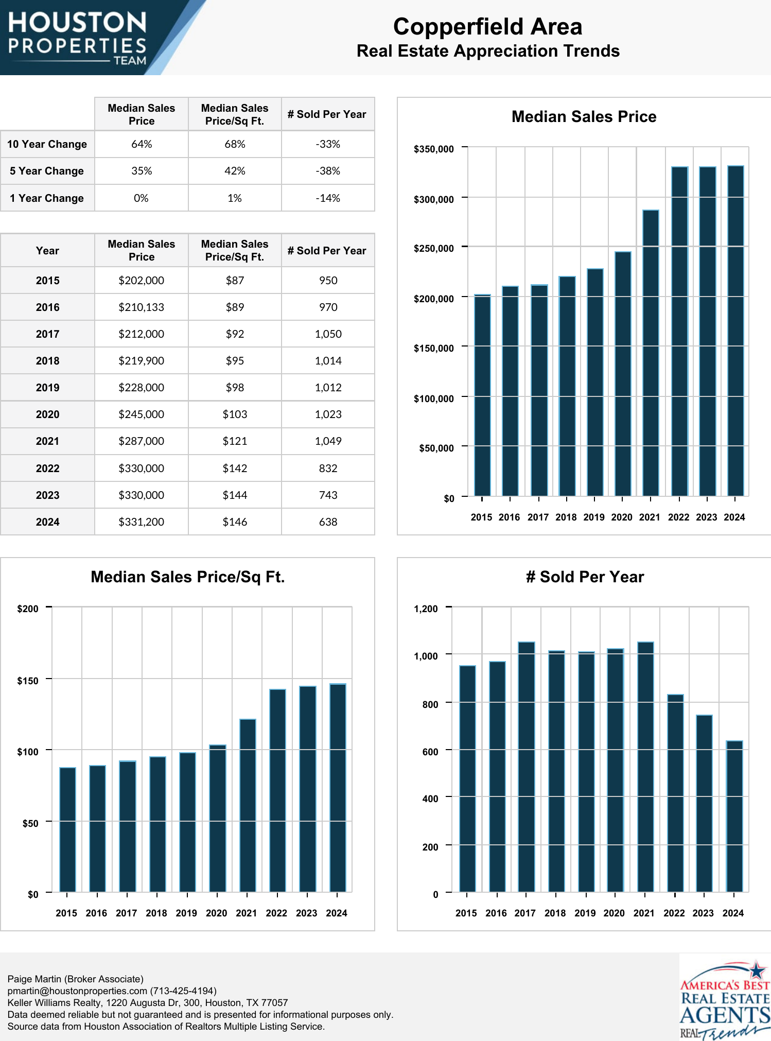 Copperfield Area Real Estate Trends