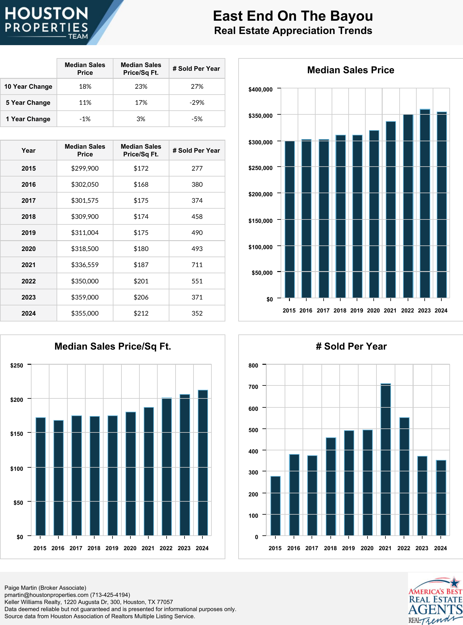 East End On The Bayou Real Estate Trends