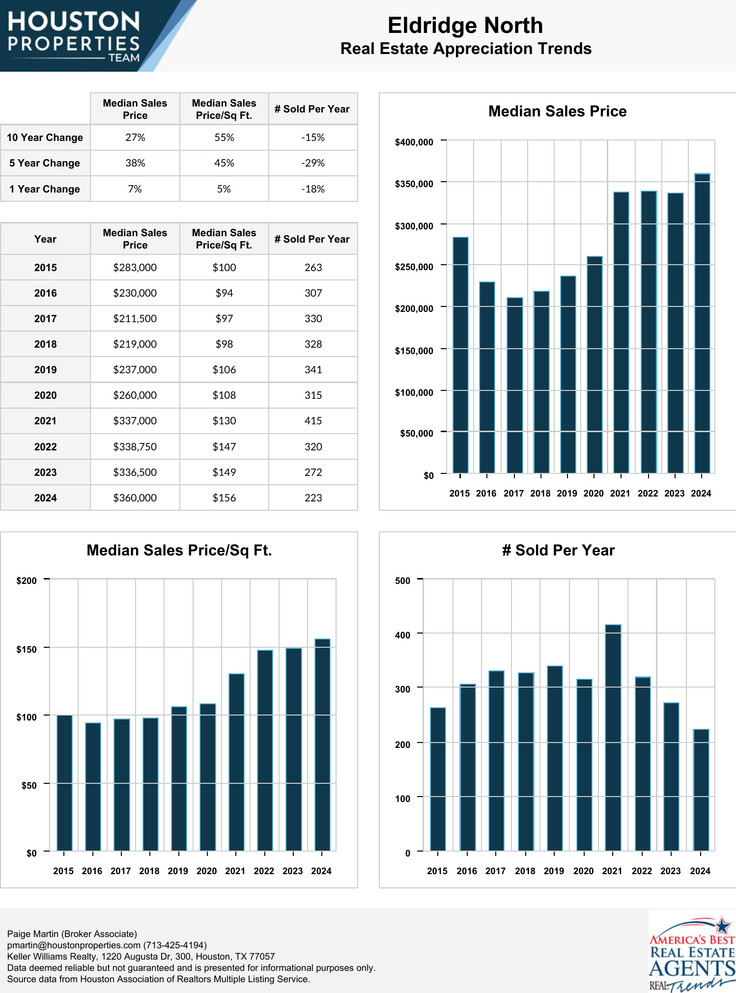 Eldridge North Real Estate Trends