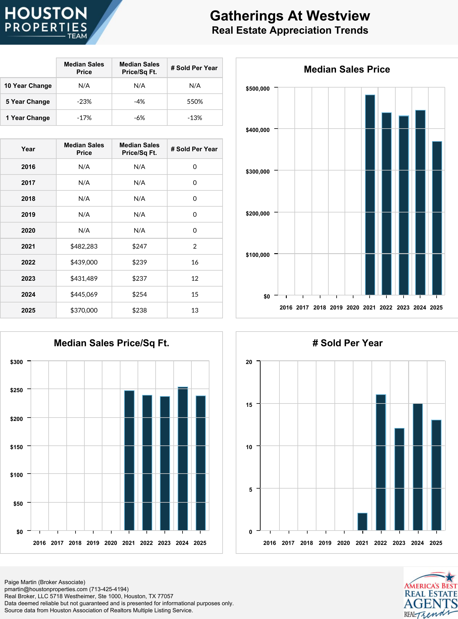 Gatherings at Westview Homes For Sale & Real Estate Trends