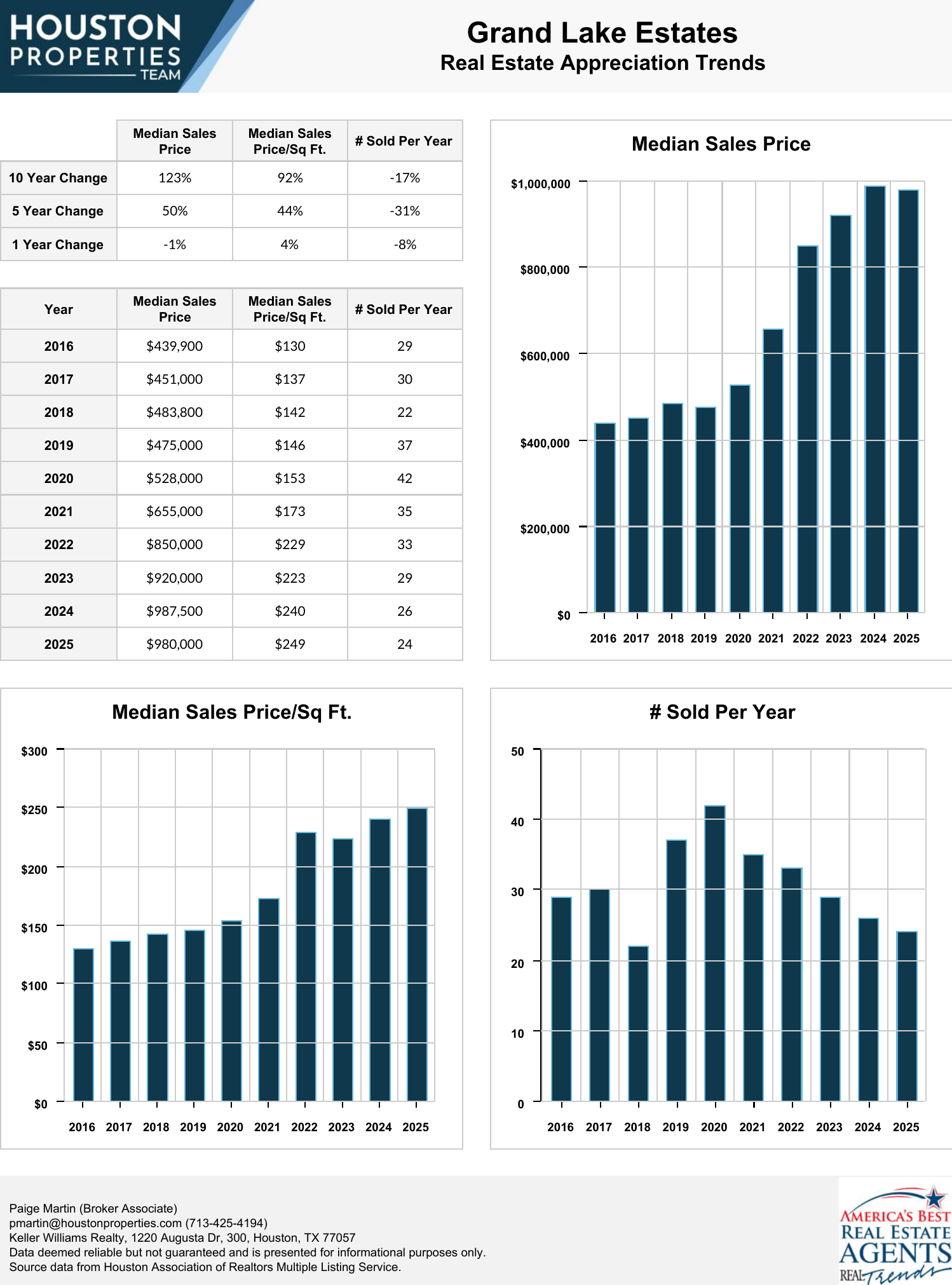 Grand Lake Estates Homes For Sale & Real Estate Trends
