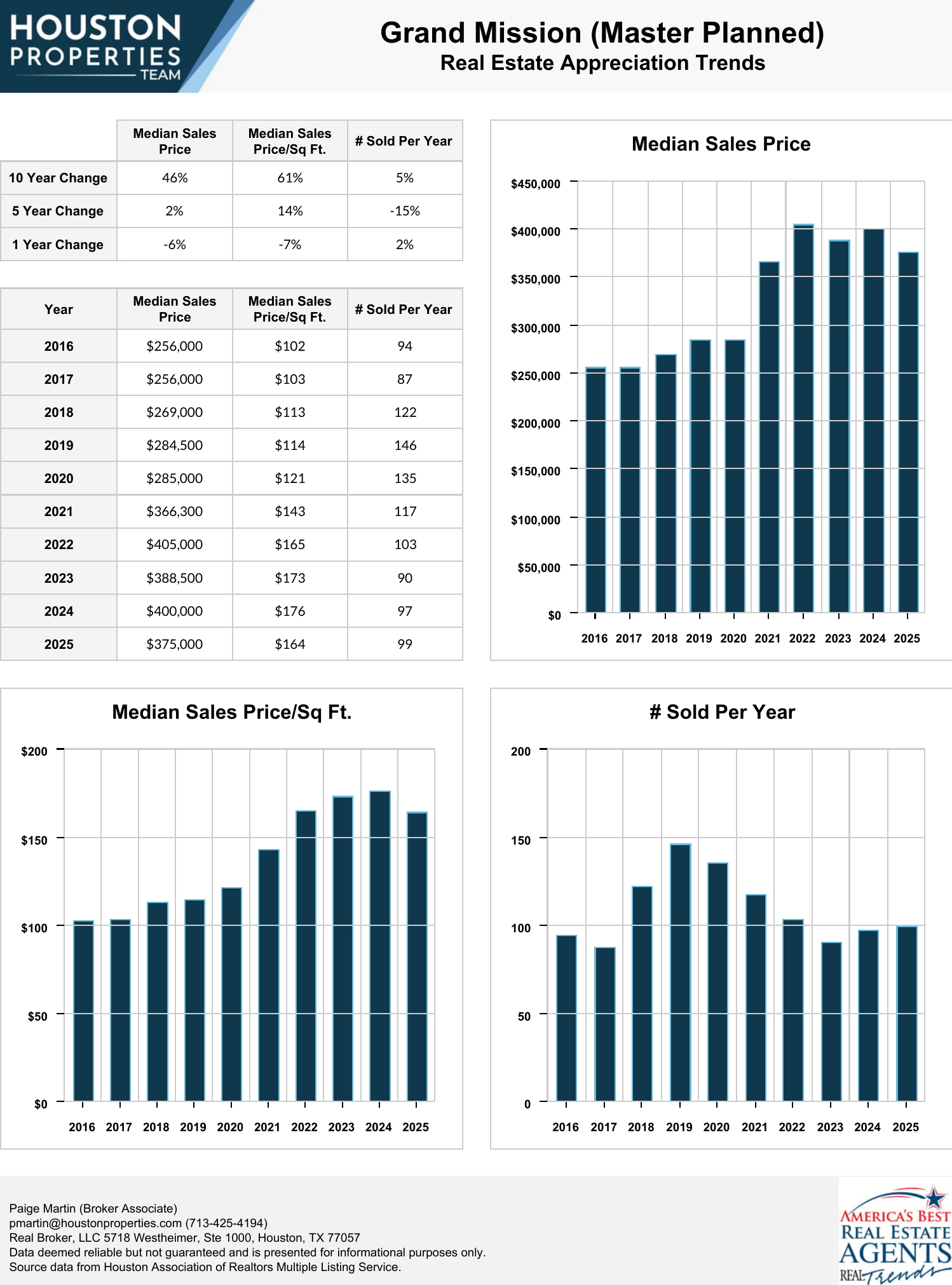 Grand Mission (Master Planned) Homes For Sale & Real Estate Trends