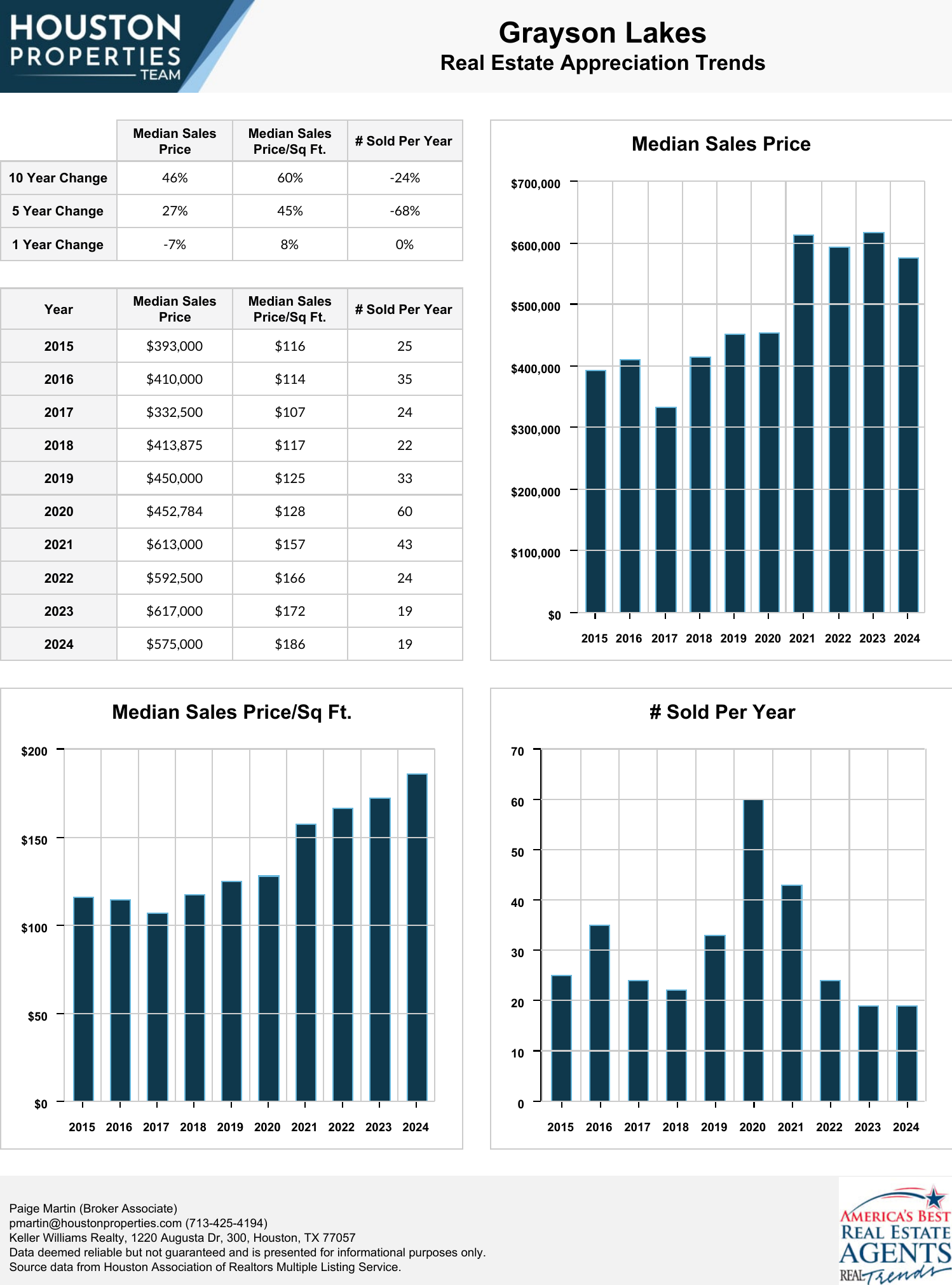 Grayson Lakes Real Estate Trends