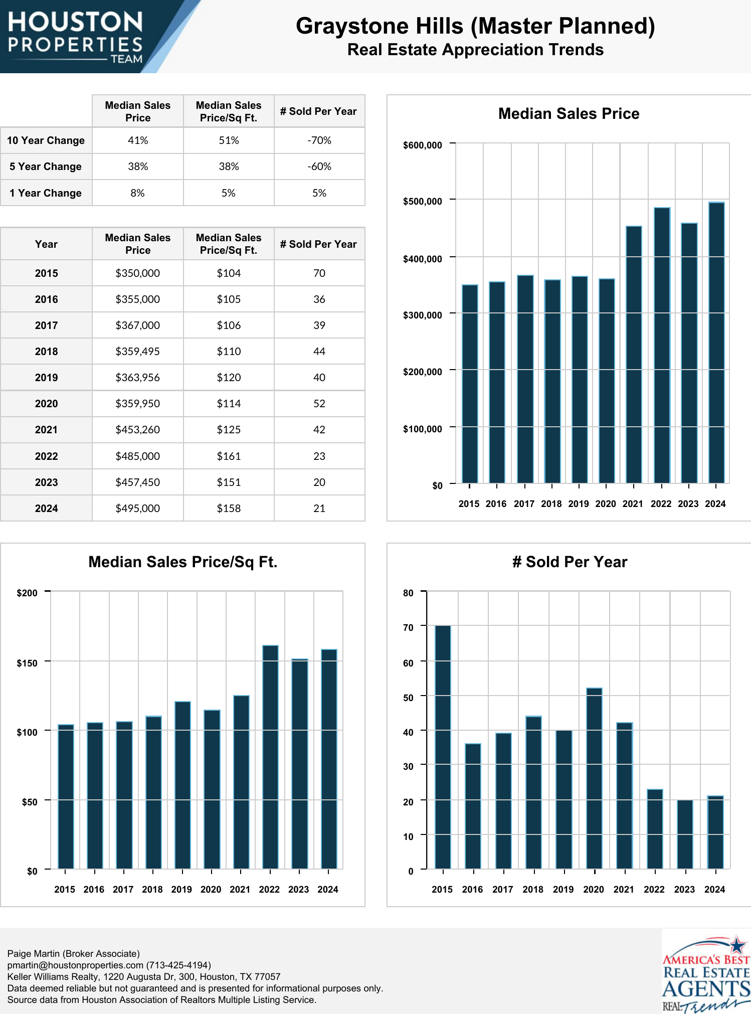 Graystone Hills (Master Planned) Real Estate Trends