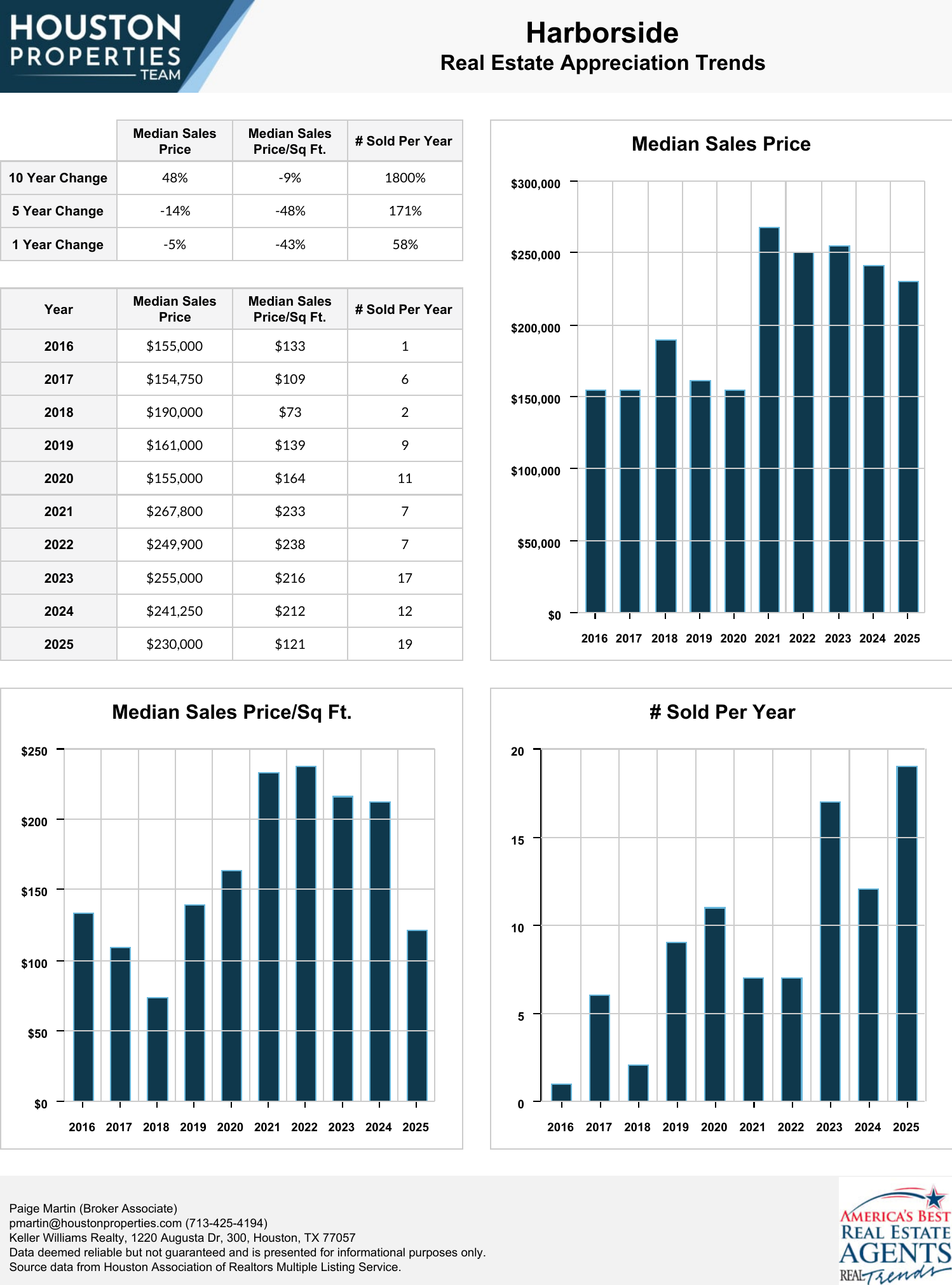 Harborside Homes For Sale & Real Estate Trends