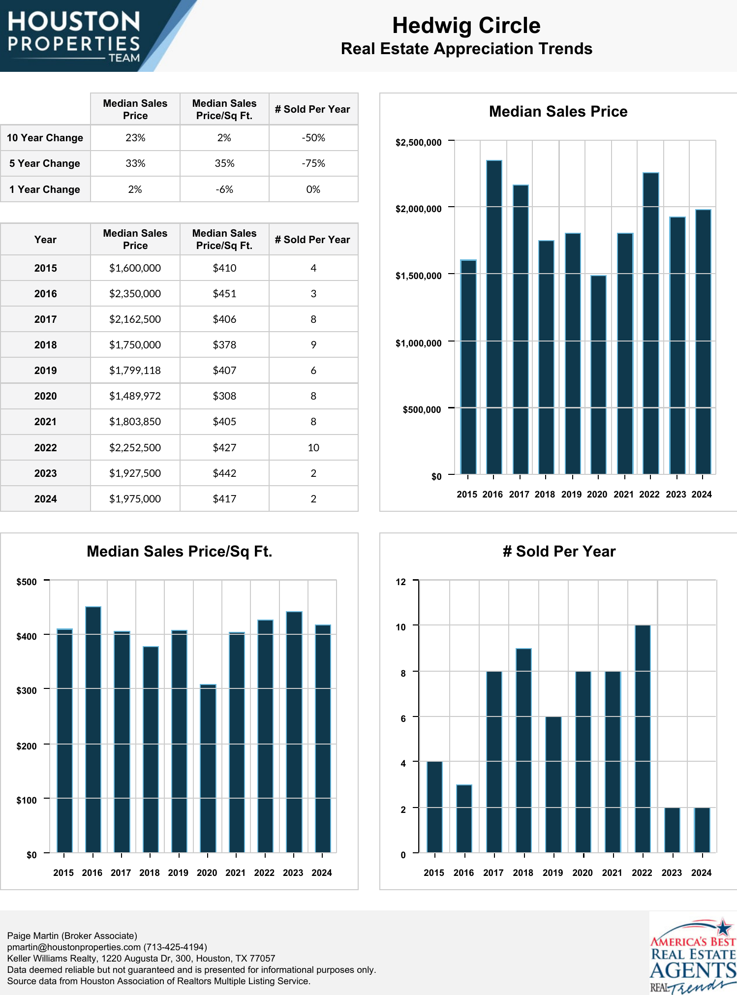 Hedwig Circle Real Estate Trends