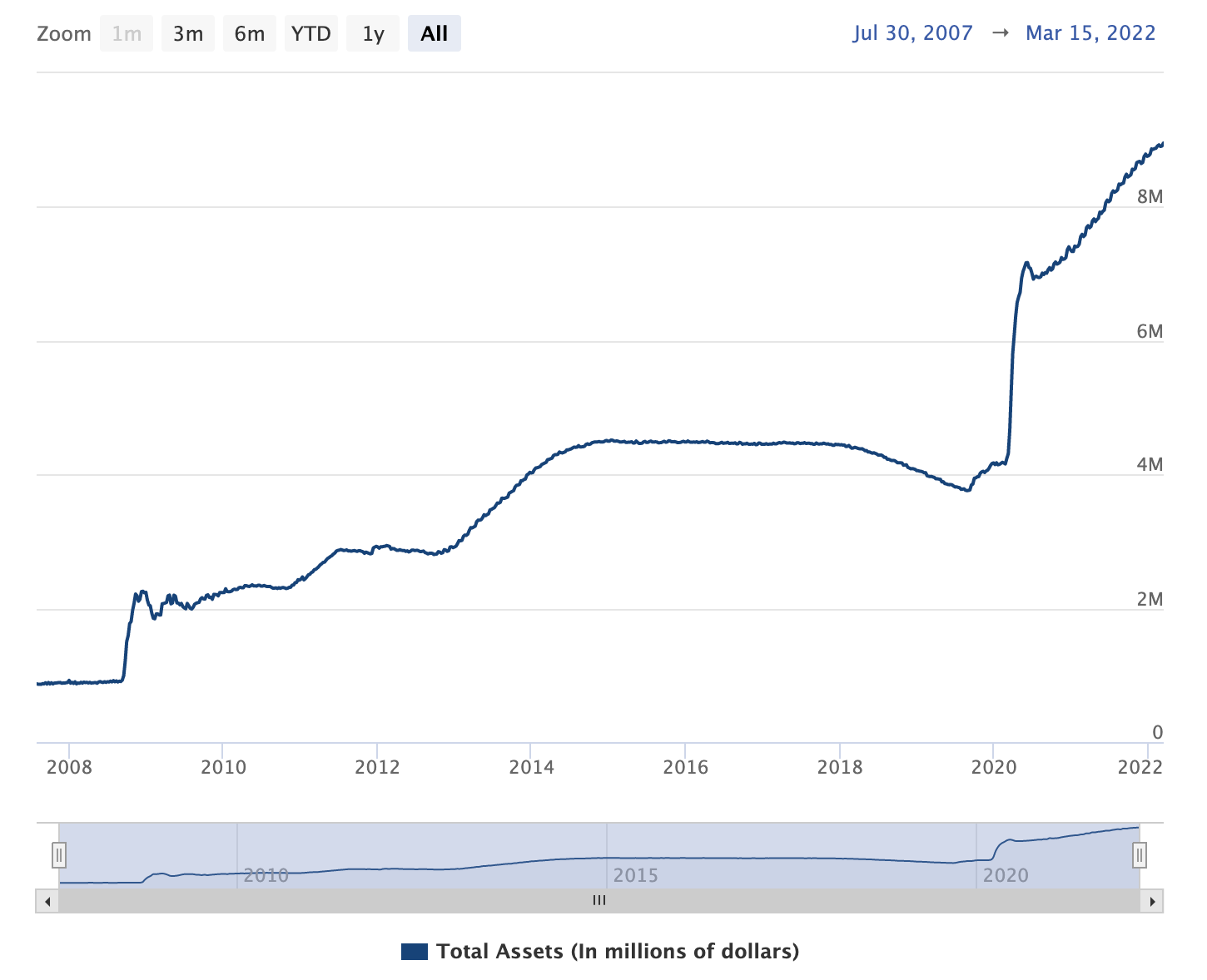 federal reserve assets