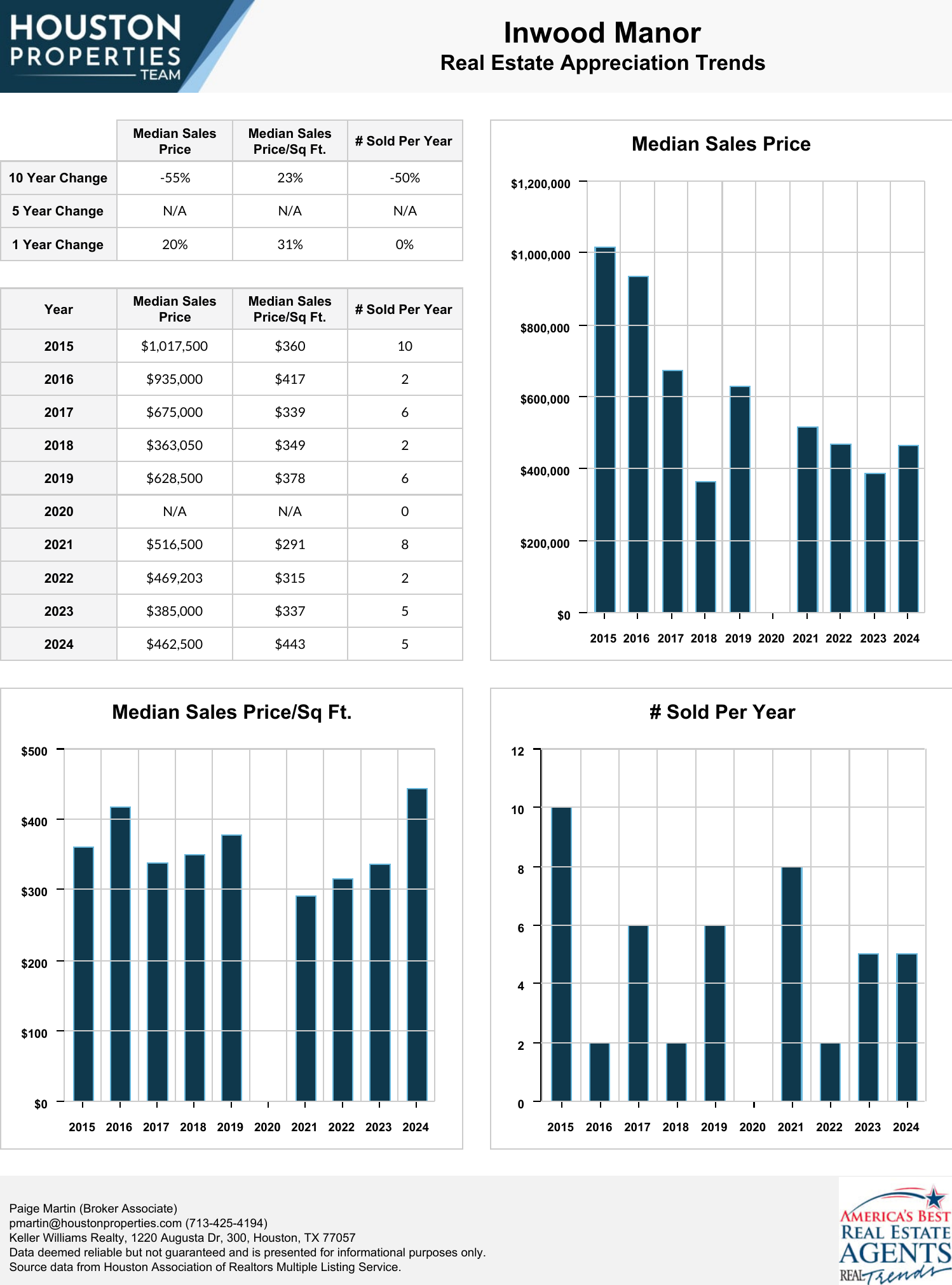 Inwood Manor Real Estate Trends