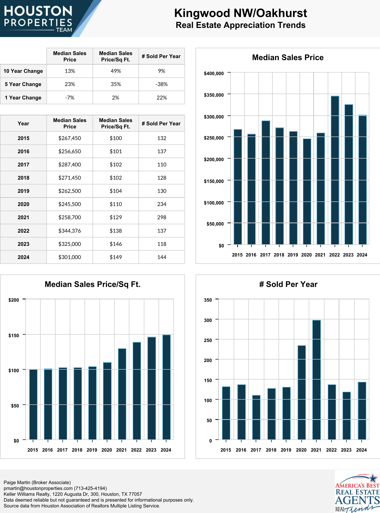 Kingwood NW/Oakhurst Real Estate Trends