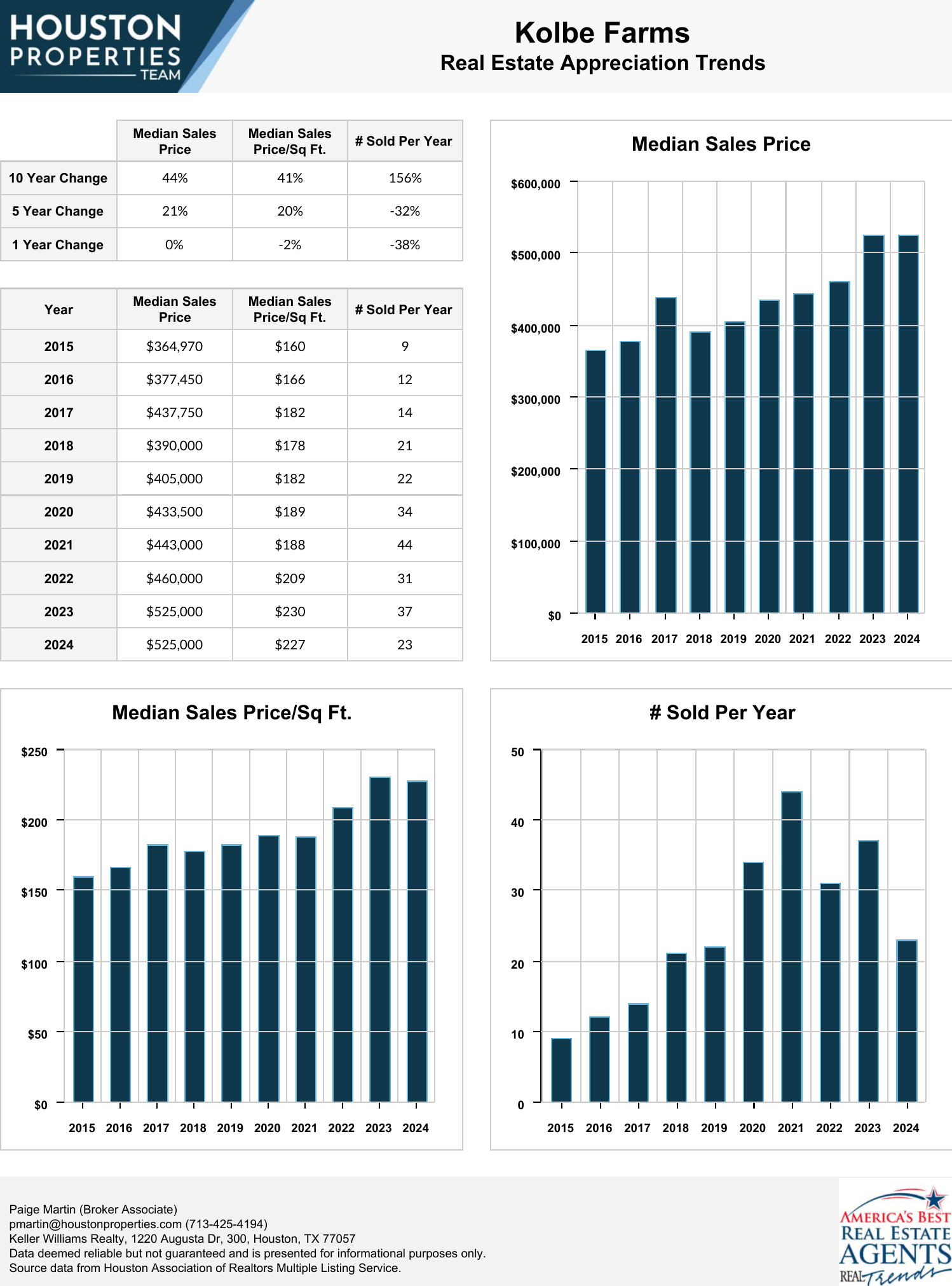 Kolbe Farms Real Estate Trends