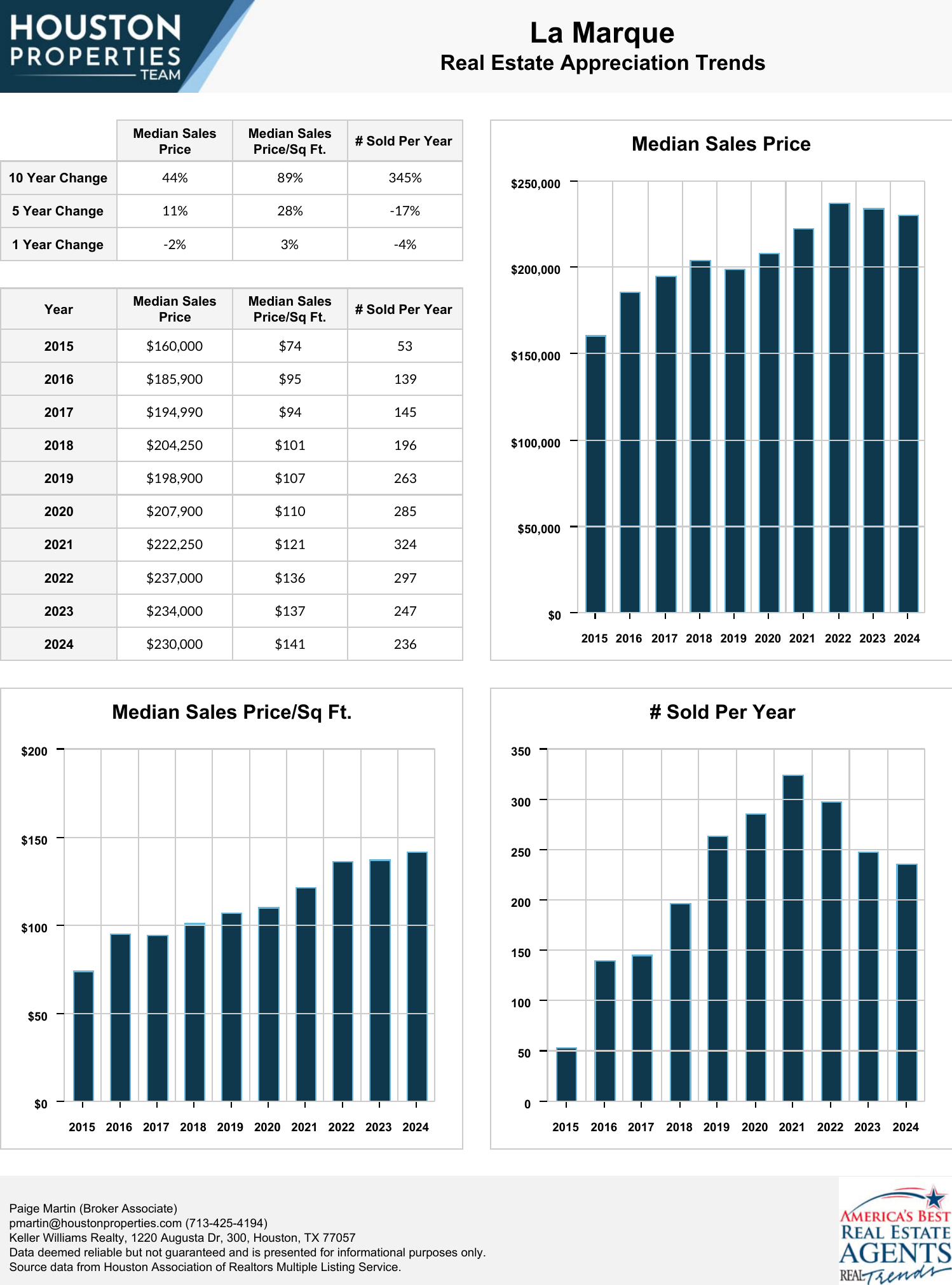 La Marque Real Estate Trends
