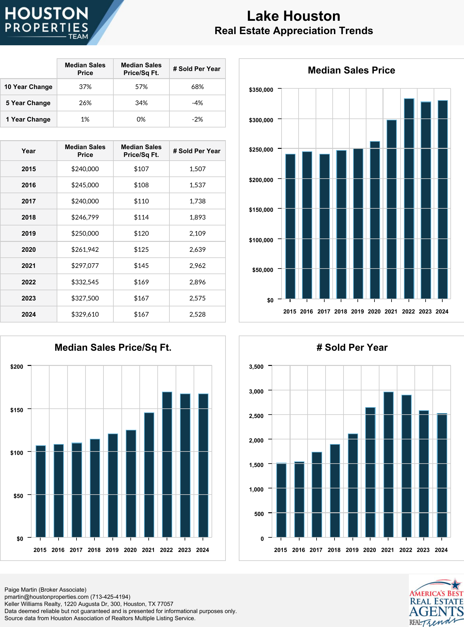 Lake Houston Real Estate Trends