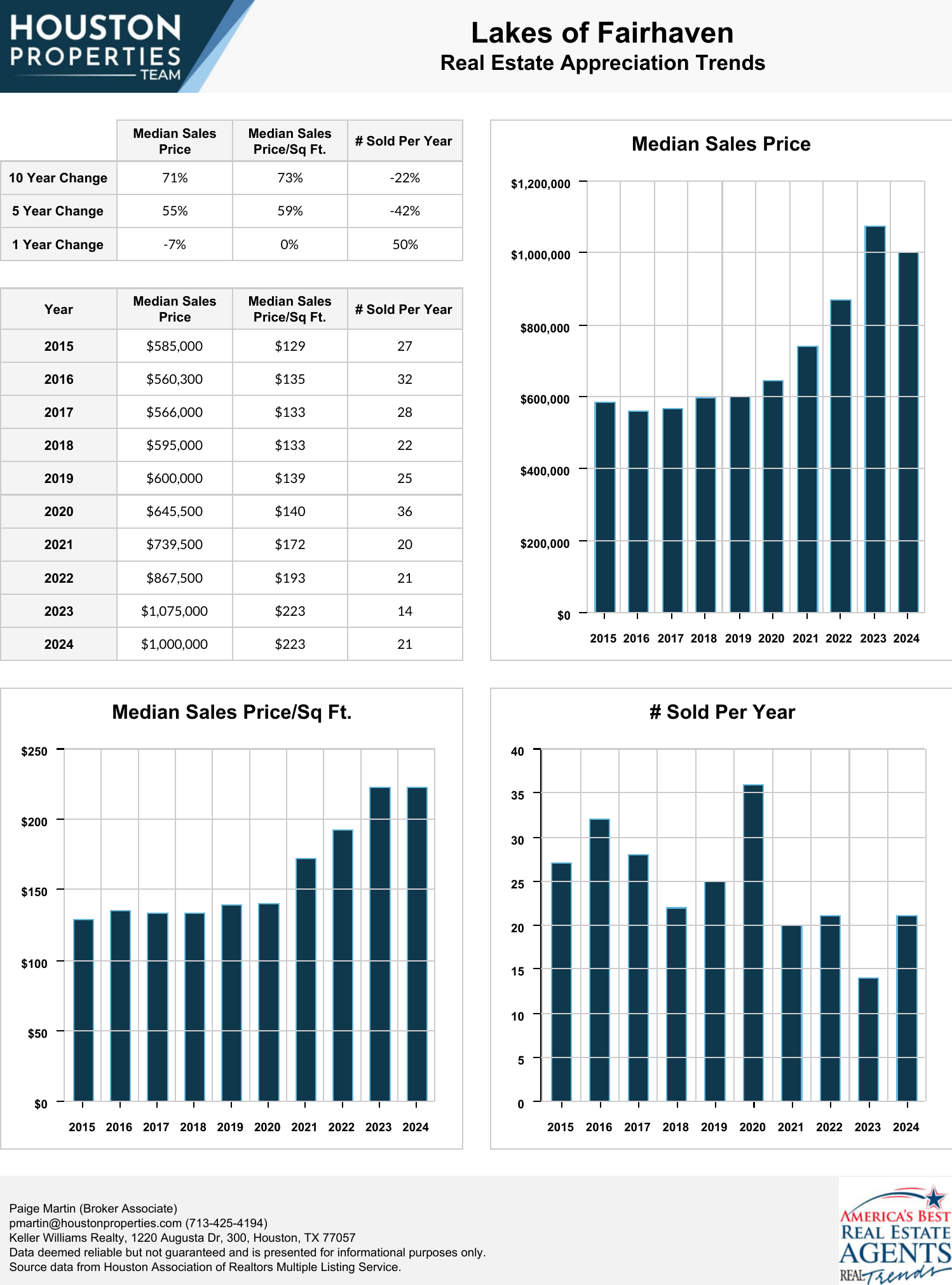 Lakes of Fairhaven Real Estate Trends